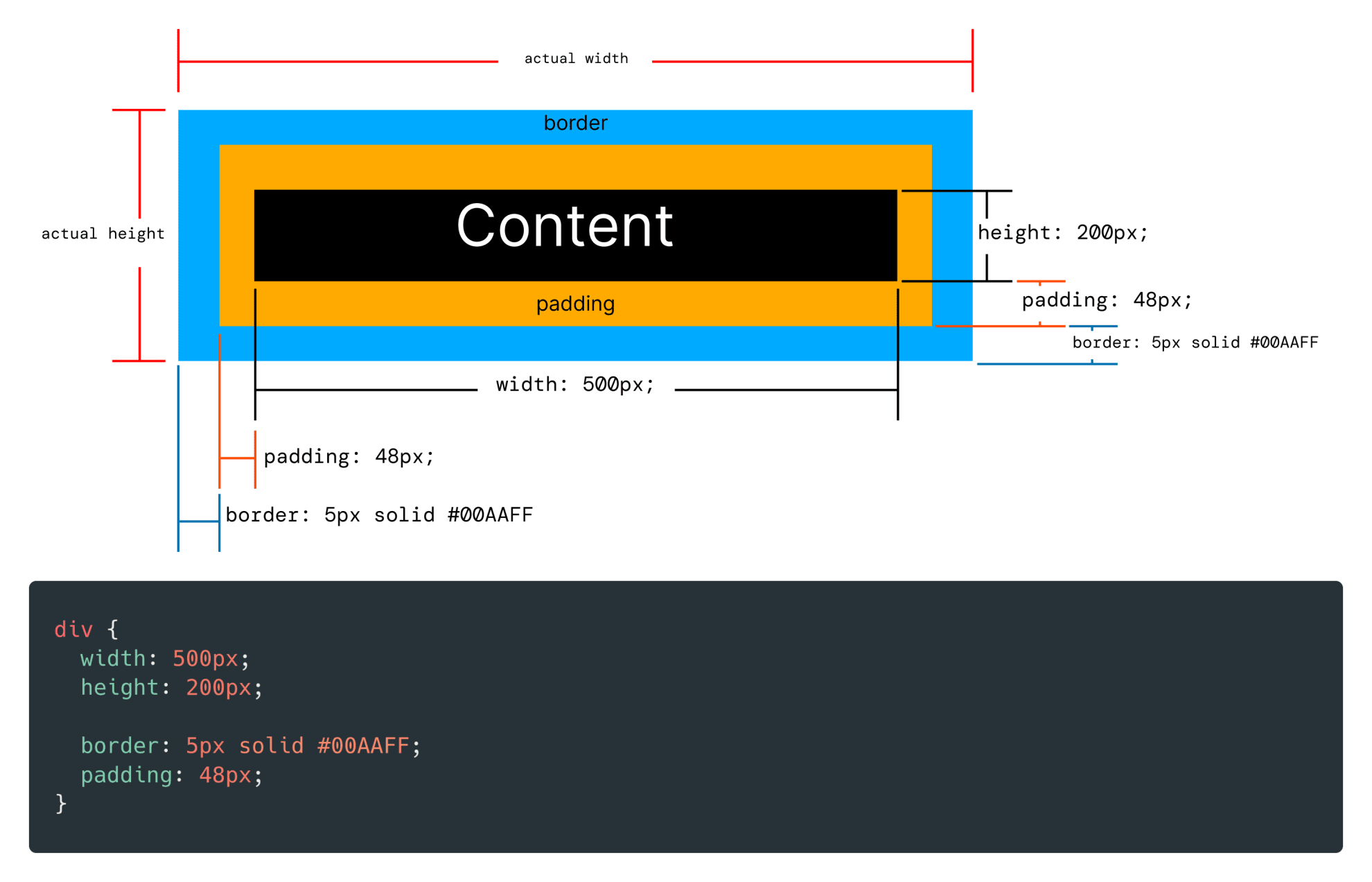 isang HTML div element na may width na 500px,  height na 200px, padding na 48px, at border na 5px.